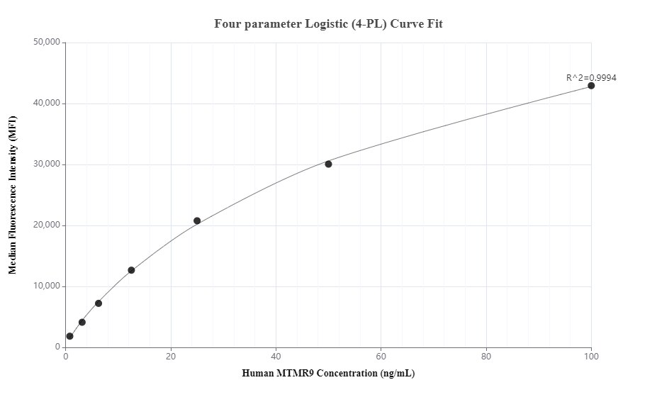 Cytometric bead array standard curve of MP00672-2